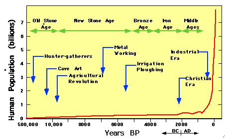 Graph of Human Population Growth