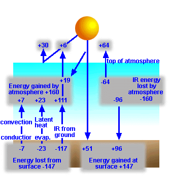 Distribution of earth radiation