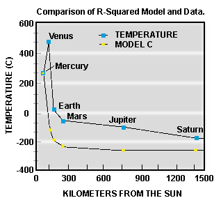 Figure 3: Temperatures as computed from simple R-squared model